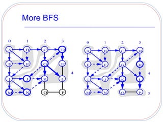 More BFS

0   1   2      3       0   1   2   3

A   B   C      D       A   B   C   D


E   F   G      H       E   F   G   H

                   4                   4
I   J   K      L       I   J   K   L


M   N   O      P       M   N   O   P   5
 