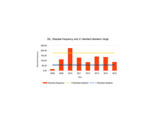 2008 2009 2010 2011 2012 2013 2014 2015
0.00
50.00
100.00
150.00
200.00
250.00
SIL, Absolute frequency and ±1 standard deviation range
Absolute frequency +1Standard deviation -1 Standard deviation
Year
Absolutefrequency
 