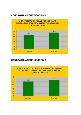 CONGRATULATIONS SENIORS!!!

          # OF STUDENTS ON THE A/B HONOR ROLL AS
       SENIORS COMPARED TO WHEN THEY WERE JUNIORS
                     (A 9% INCREASE!)


 240                                        229
 220              210
 200
 180
 160
 140
 120
 100
                Last Year                 This Year




CONGRATULATIONS JUNIORS!!!


        # OF STUDENTS ON THE A/B HONOR ROLL AS JUNIORS
           COMPARED TO WHEN THEY WERE SOPHOMORES
                       (A 10% INCREASE!)

40
35                                           33
                  30
30
25
20
15
10
 5
 0
               Last Year                  This Year
 