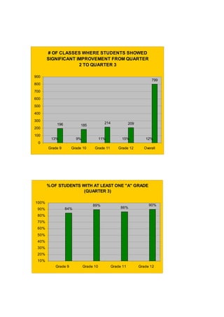 # OF CLASSES WHERE STUDENTS SHOWED
       SIGNIFICANT IMPROVEMENT FROM QUARTER
                    2 TO QUARTER 3

900
                                                                      799
800

700

600

500

400

300
           196                           214              209
                         185
200

100
        13%            9%              11%          15%            12%
 0
       Grade 9      Grade 10      Grade 11        Grade 12        Overall




       % OF STUDENTS WITH AT LEAST ONE "A" GRADE
                      (QUARTER 3)

100%
                                 89%                                 90%
 90%             84%                                86%

 80%
 70%
 60%
 50%
 40%
 30%
 20%
 10%
          Grade 9           Grade 10           Grade 11         Grade 12
 