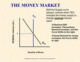 “Redelsheimer’s Graphs to Know” AP Macro Review Copyright 2010
NOMINALinterestrate,i
Quantity of Money
Dm
Sm
THE MONEY MARKET
Shift the Supply curve
(always vertical) when FED
changes the money supply to
change nominal interest
rates!
i
•If Nominal GDP
Increases, Transactions
Demand increases, and Dm
Curve Shifts to the right.
•If Asset Demand for money
increases, Dm Curve shifts
to right
 