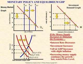 “Redelsheimer’s Graphs to Know” AP Macro Review Copyright 2010
Real domestic output, GDP
Dm
Investment
Demand Graph
rateofinterest,i
10
8
6
0
Qty. of Money Amount of investment, I
MONETARY POLICY AND EQUILIBRIUM GDP
Sm1
AS
AD1(I=$15)
P1
10
8
6
0
Sm2
AD3(I=$25)
P2
If the Money Supply
Increases to Stimulate
the Economy…
Interest Rate Decreases
Investment Increases
AD & GDP Increases
with slight inflation
Pricelevel
AD2(I=$20)
P3
Sm3
Increasing money supply
continues the growth –
but, watch Price Level.
ID
rateofinterest,i
Money Market
Graph
 