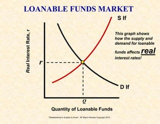 “Redelsheimer’s Graphs to Know” AP Macro Review Copyright 2010
RealInterestRate,r
Quantity of Loanable Funds
LOANABLE FUNDS MARKET
r
D lf
Q
S lf
This graph shows
how the supply and
demand for loanable
funds affects real
interest rates!
 