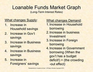 “Redelsheimer’s Graphs to Know” AP Macro Review Copyright 2010
Loanable Funds Market Graph
(Long-Term Interest Rates)
What changes Supply:
1. Increase in
Household savings
2. Increase in Gov’t
savings
3. Increase in Business
savings
4. Increase in Business
savings
5. Increase in
Foreigners’ savings
What changes Demand:
1.Increase in Household
borrowing
2.Increase in business
Investment
3.Increase in Foreign
borrowing
4.Increase in Government
borrowing (When the
gov’t has a budget
deficit!) = (the crowding
-out effect)
 