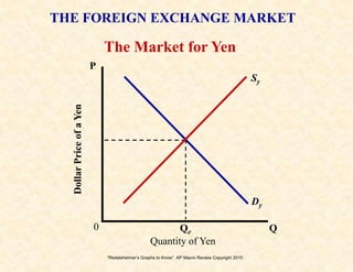 “Redelsheimer’s Graphs to Know” AP Macro Review Copyright 2010
The Market for Yen
Quantity of Yen
DollarPriceofaYen
0
P
QQe
Sy
Dy
THE FOREIGN EXCHANGE MARKET
 