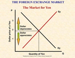 “Redelsheimer’s Graphs to Know” AP Macro Review Copyright 2010
P
Q
Dy
Sy
DollarpriceofaYen
Quantity of Yen
3
2
1
Dollar
depreciates
Dollar
appreciates
The Market for Yen
THE FOREIGN EXCHANGE MARKET
 