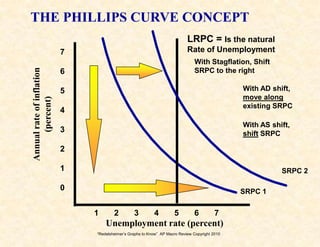 “Redelsheimer’s Graphs to Know” AP Macro Review Copyright 2010
Annualrateofinflation
(percent)
Unemployment rate (percent)
7
6
5
4
3
2
1
0
1 2 3 4 5 6 7
THE PHILLIPS CURVE CONCEPT
SRPC 1
LRPC = Is the natural
Rate of Unemployment
SRPC 2
With Stagflation, Shift
SRPC to the right
With AD shift,
move along
existing SRPC
With AS shift,
shift SRPC
 