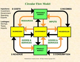 “Redelsheimer’s Graphs to Know” AP Macro Review Copyright 2010
BUSINESSES HOUSEHOLDS
RESOURCES
INPUTS
$ COSTS $ INCOMES
PRODUCT
MARKET
GOODS &
SERVICES
GOODS &
SERVICES
$ CONSUMPTION$ REVENUE
GOVERNMENT
RESOURCE
MARKET
Circular Flow Model
Injections:
Investment,
Government
Spending,
Exports
Leakages:
Savings,
Taxes,
Imports
 
