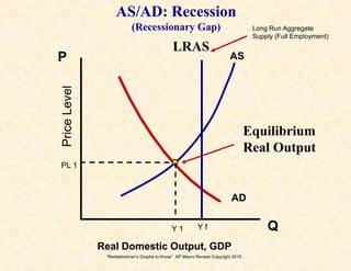 “Redelsheimer’s Graphs to Know” AP Macro Review Copyright 2010
PriceLevel
Real Domestic Output, GDP
Q
P AS
AD
AS/AD: Recession
(Recessionary Gap)
Equilibrium
Real Output
LRAS
Long Run Aggregate
Supply (Full Employment)
Y 1
PL 1
Y f
 