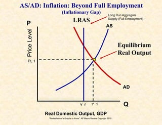 “Redelsheimer’s Graphs to Know” AP Macro Review Copyright 2010
PriceLevel
Real Domestic Output, GDP
Q
P AS
AD
AS/AD: Inflation: Beyond Full Employment
(Inflationary Gap)
Equilibrium
Real Output
LRAS
Long Run Aggregate
Supply (Full Employment)
Y f Y 1
PL 1
 