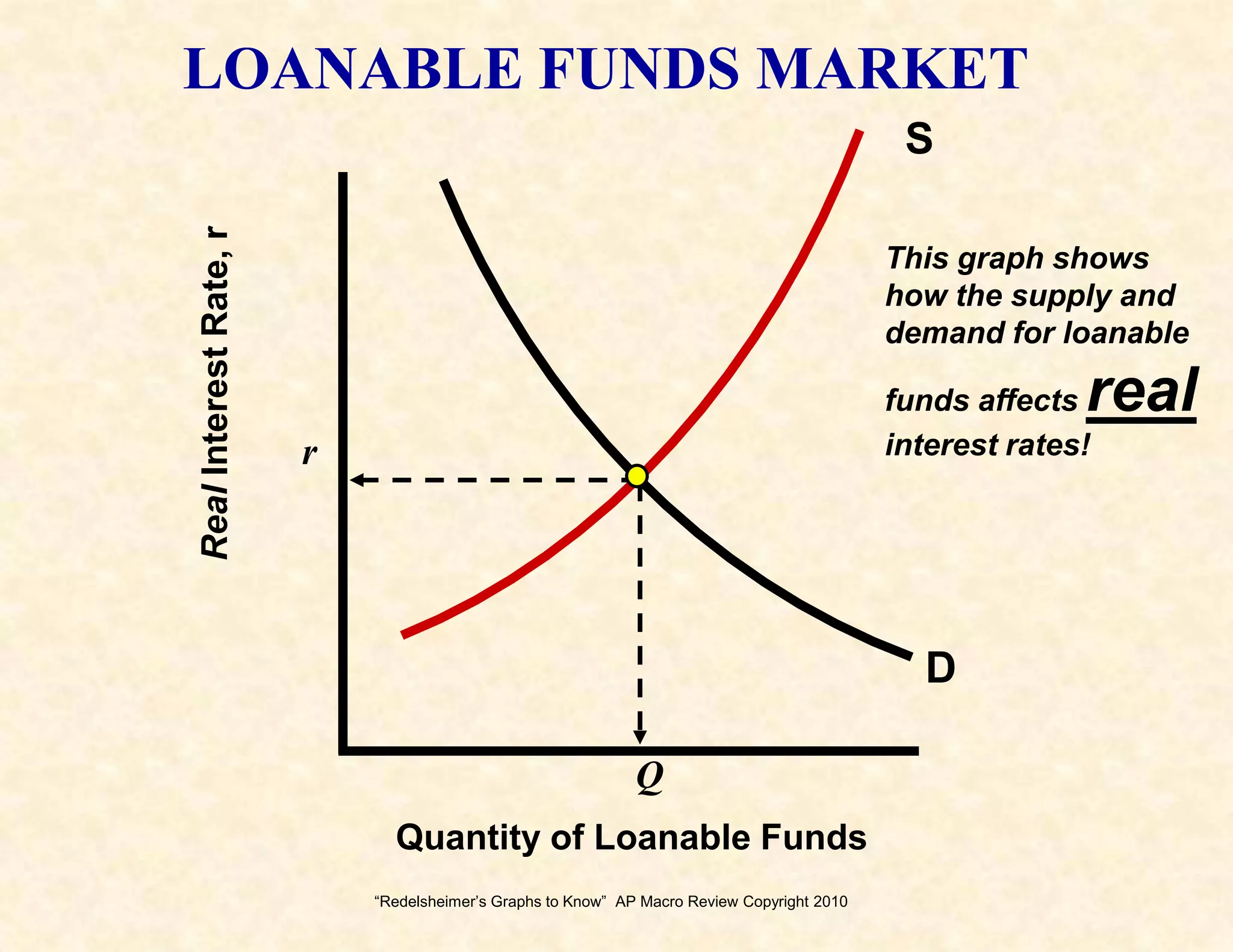If Asset Demand for money increases, Dm Curve shifts to rightNOMINAL interest rate, iiDmQuantity of Money