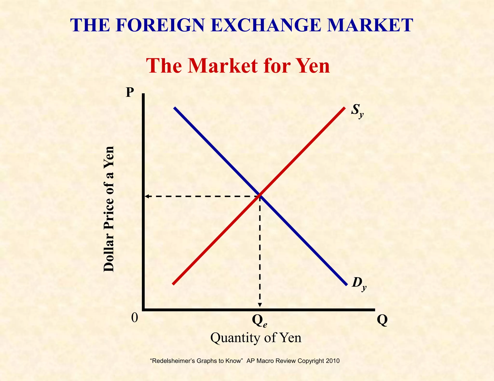 “Redelsheimer’s Graphs to Know”  AP Macro Review Copyright 2010LOANABLE FUNDS MARKETSThis graph shows how the supply and demand for loanable funds affects real  interest rates!Real Interest Rate, rrDQQuantity of Loanable Funds