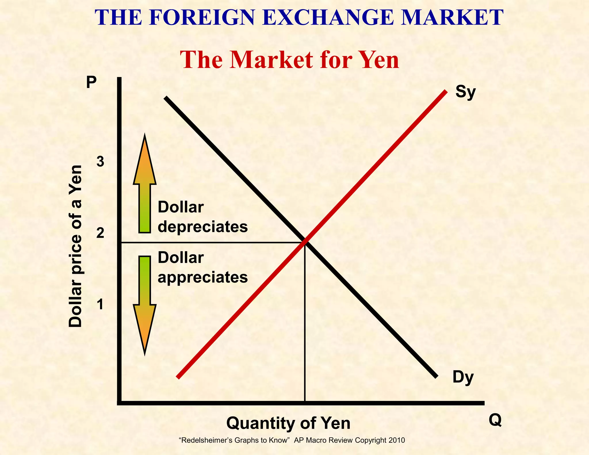 “Redelsheimer’s Graphs to Know”  AP Macro Review Copyright 2010Loanable Funds Market Graph(Long-Term Interest Rates)What changes Supply: Increase in Household savingsIncrease in Gov’t savingsIncrease in Business savingsIncrease in Business savingsIncrease in Foreigners’ savingsWhat changes Demand: Increase in Household borrowingIncrease in business InvestmentIncrease in Foreign borrowingIncrease in Government borrowing (When the gov’t has a budget deficit!) = (the crowding -out effect)