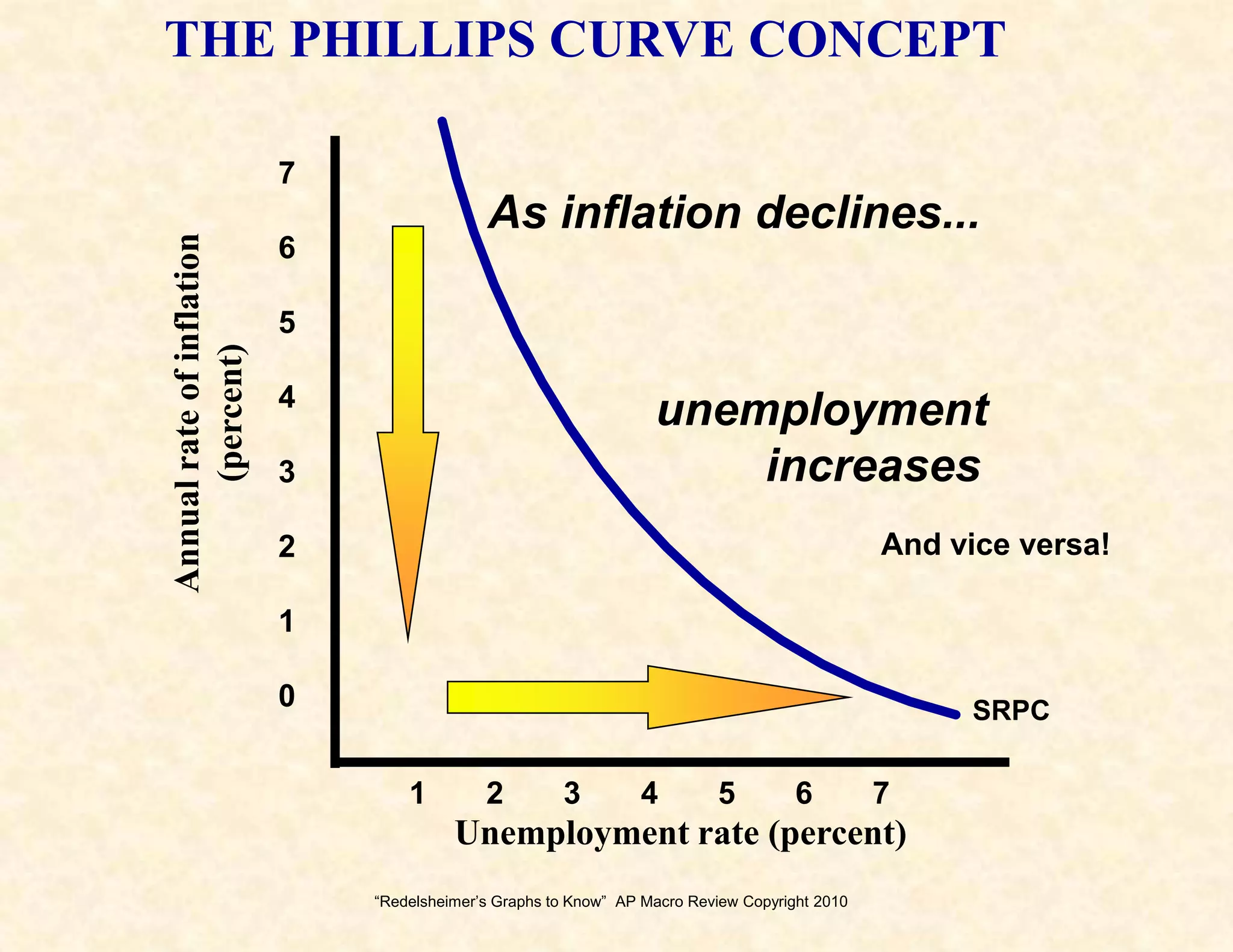 “Redelsheimer’s Graphs to Know”  AP Macro Review Copyright 2010THE FOREIGN EXCHANGE MARKETThe Market for YenPSyDollar Price of a YenDy0QQeQuantity of Yen
