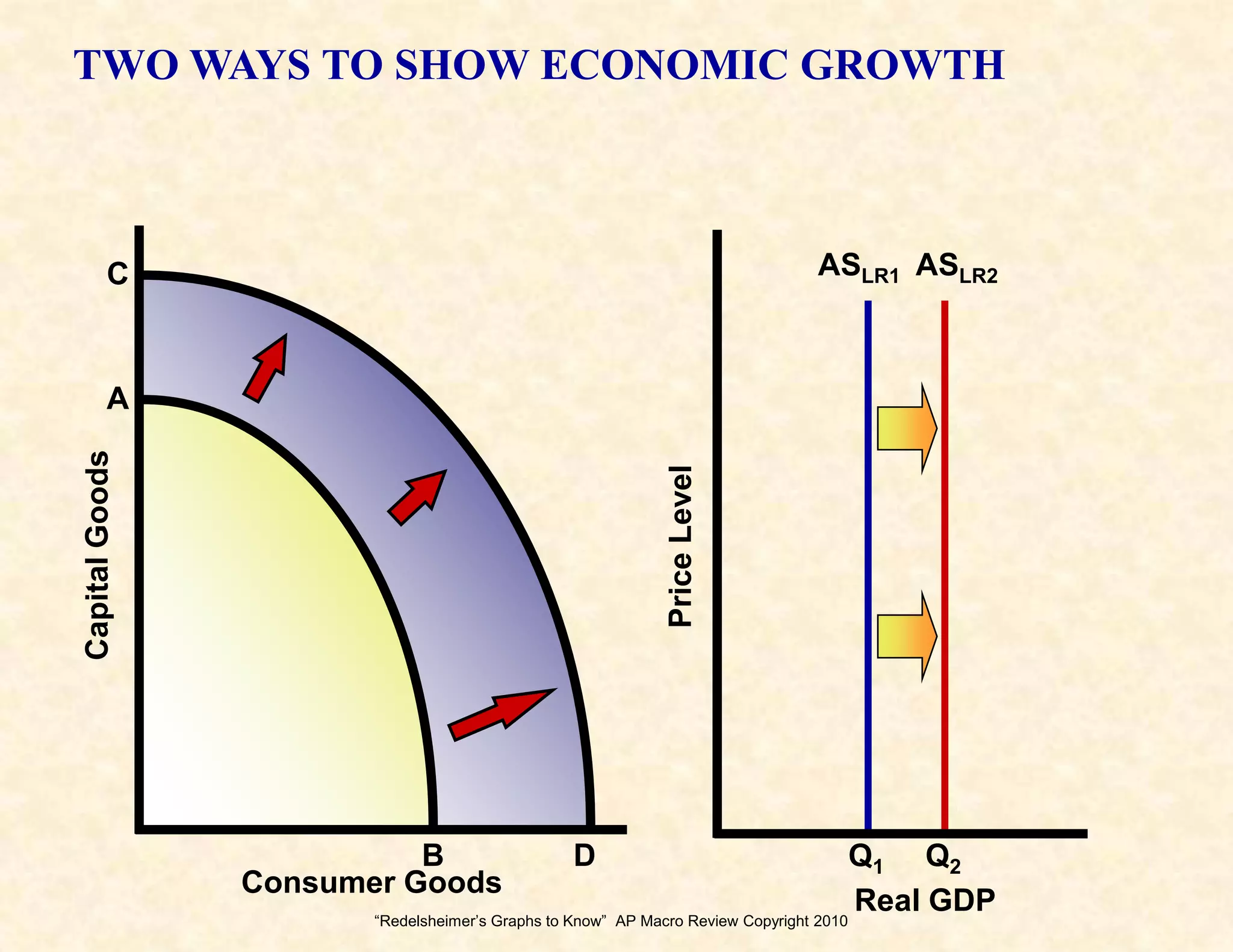 “Redelsheimer’s Graphs to Know”  AP Macro Review Copyright 2010THE PHILLIPS CURVE CONCEPTLRPC = Is the naturalRate of Unemployment76543210With Stagflation, Shift SRPC to the rightWith AD shift, move along existing SRPCAnnual rate of inflation(percent)With AS shift, shift SRPCSRPC 2SRPC 11       2       3       4       5       6       7Unemployment rate (percent)