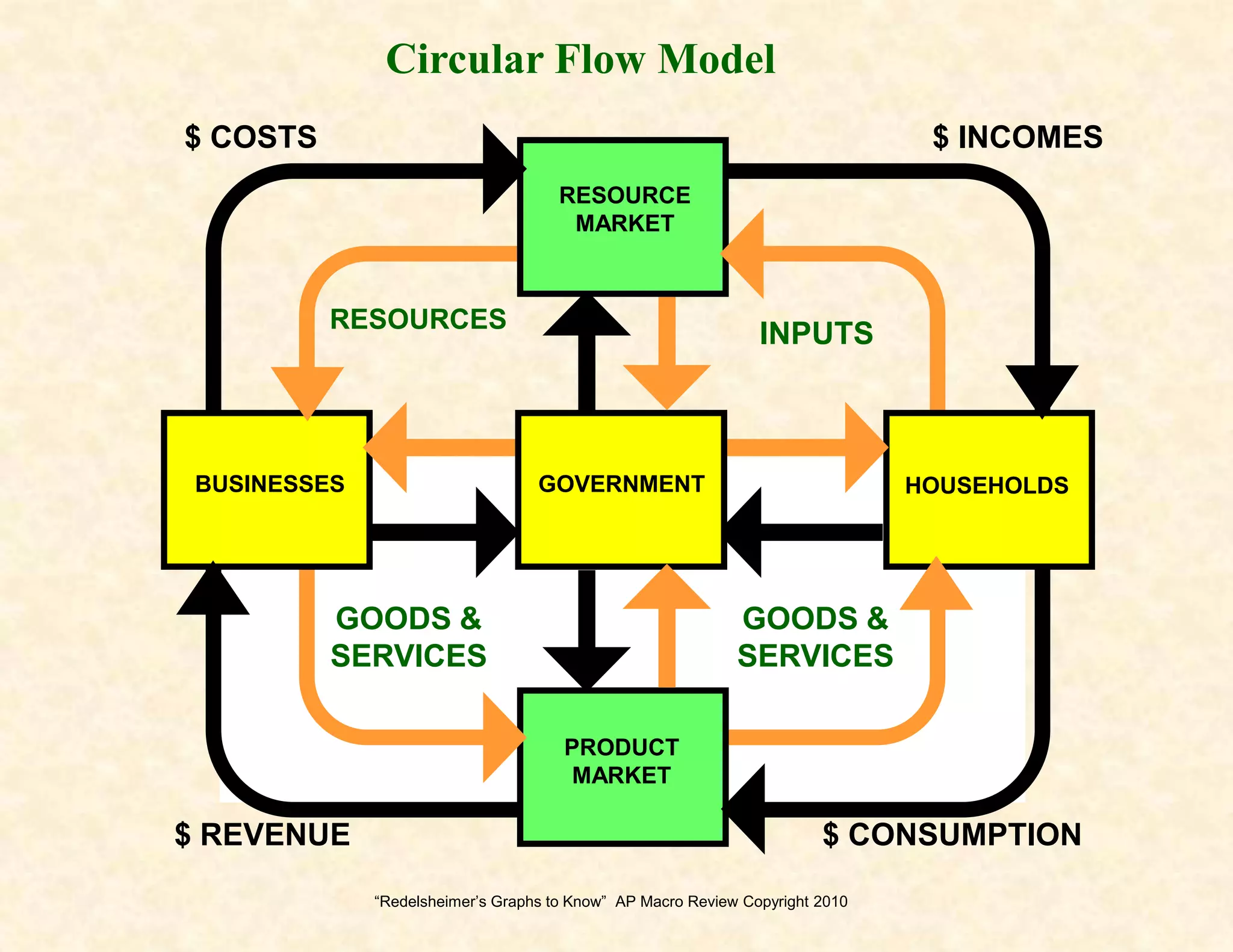 TWO WAYS TO SHOW ECONOMIC GROWTHASLR1ASLR2CAPrice LevelCapital GoodsBDQ1Q2Consumer GoodsReal GDP“Redelsheimer’s Graphs to Know”  AP Macro Review Copyright 2010