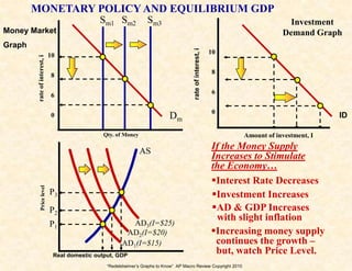  Foreign Purchases Effect</li></li></ul><li>“Redelsheimer’s Graphs to Know”  AP Macro Review Copyright 2010<br />THE MONEY...