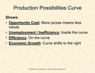 “Redelsheimer’s Graphs to Know”  AP Macro Review Copyright 2010<br />Production Possibilities Curve<br />Shows: <br />Oppo...
