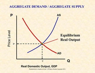 “Redelsheimer’s Graphs to Know”  AP Macro Review Copyright 2010<br />AGGREGATE DEMAND / AGGREGATE SUPPLY<br />P<br />AS<br...