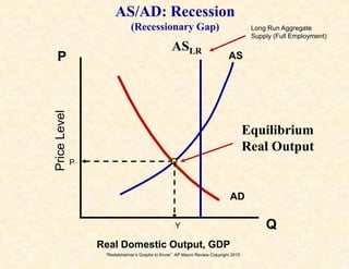 “Redelsheimer’s Graphs to Know”  AP Macro Review Copyright 2010<br />AS/AD: Recession<br />(Recessionary Gap)<br />Long Ru...