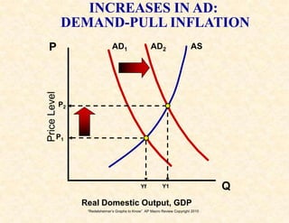 “Redelsheimer’s Graphs to Know”  AP Macro Review Copyright 2010<br />INCREASES IN AD: <br />DEMAND-PULL INFLATION<br />P<b...
