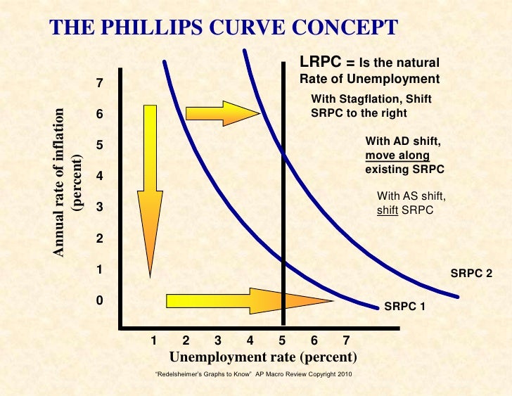 Graphs 2 Know For The Ap Macro Economics Exam - 