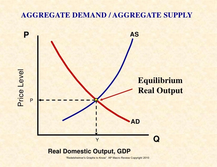 Graphs 2 Know For The AP Macro Economics Exam