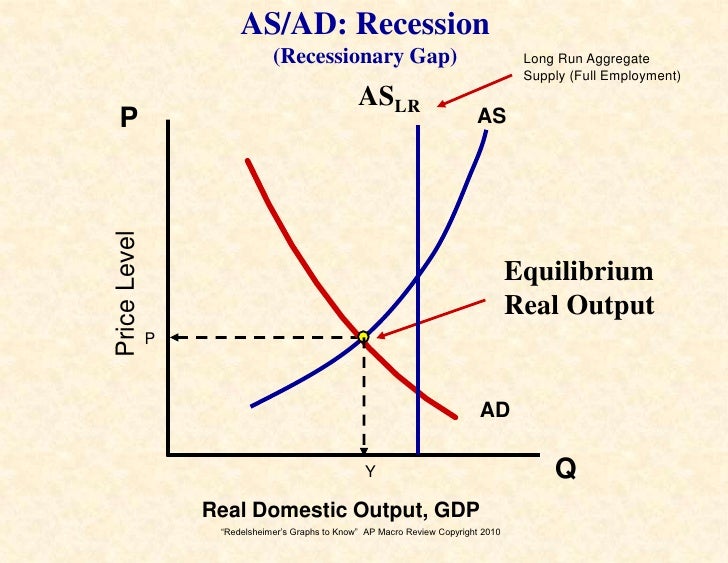 Graphs 2 Know For The Ap Macro Economics Exam - 