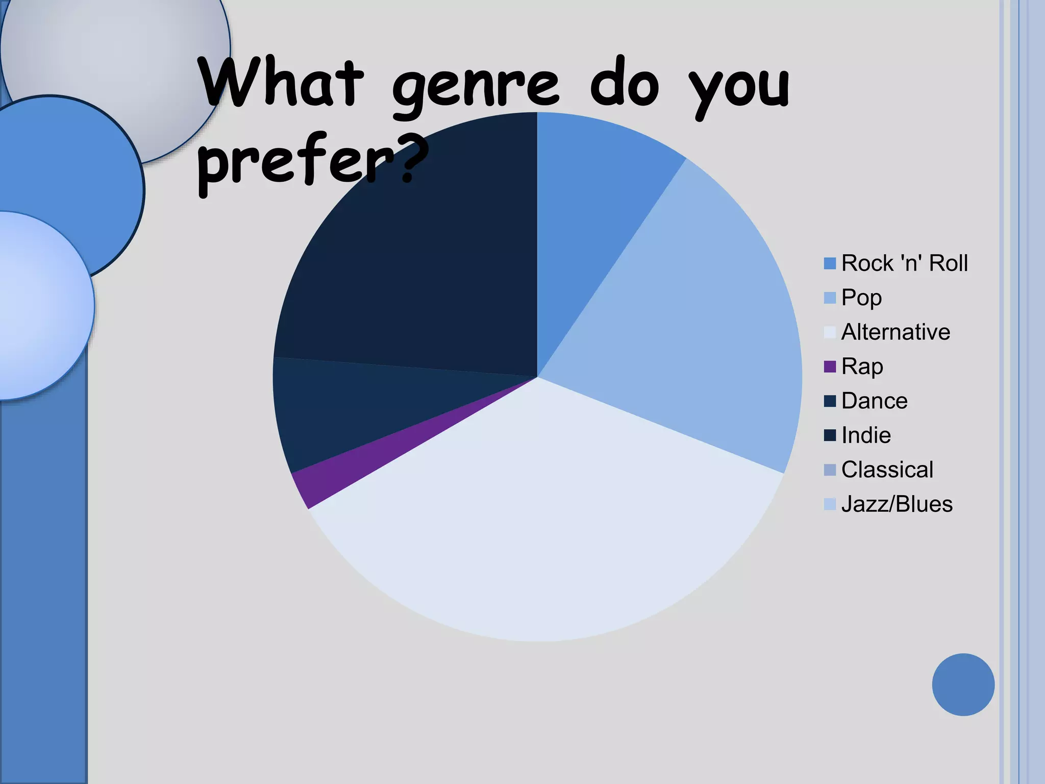 Rock 'n' Roll
Pop
Alternative
Rap
Dance
Indie
Classical
Jazz/Blues
What genre do you
prefer?
 