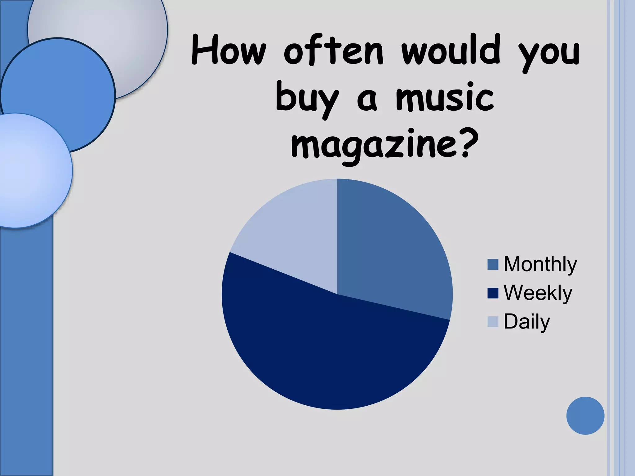 Monthly
Weekly
Daily
How often would you
buy a music
magazine?
 