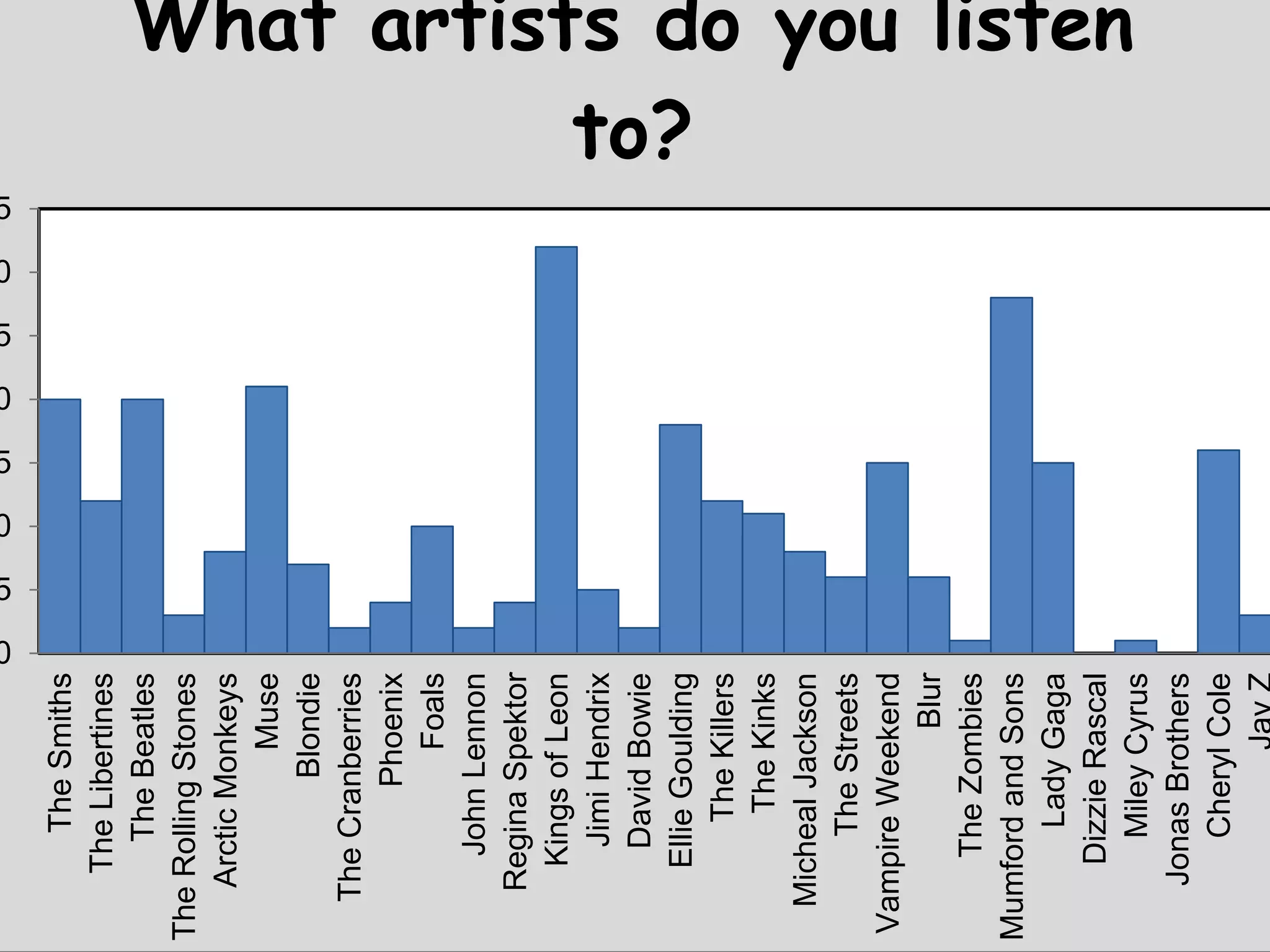 0
5
0
5
0
5
0
5
TheSmiths
TheLibertines
TheBeatles
TheRollingStones
ArcticMonkeys
Muse
Blondie
TheCranberries
Phoenix
Foals
JohnLennon
ReginaSpektor
KingsofLeon
JimiHendrix
DavidBowie
EllieGoulding
TheKillers
TheKinks
MichealJackson
TheStreets
VampireWeekend
Blur
TheZombies
MumfordandSons
LadyGaga
DizzieRascal
MileyCyrus
JonasBrothers
CherylCole
What artists do you listen
to?
 