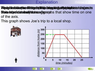 Explanation                                               October 4, 2012

If you Joe down Time inhis shopping, Hepace. longer to
Weighed walks to the shop they steady takes
First, look at some all 6½ at a tell story.
Here he shops. withgraphs, minutes.aJoeis the maximum
He reaches the shop continues to pass, but his distance
This isthefrom home. ofhome. that show time on one
cover particularly change.
distance same distance graphs
from home doesn’ttrue
of the axis.
This graph shows Joe’s trip to a local shop.

                                              300


                     distance from home (m)
                                              250
                                              200
                                              150

                                              100
                                               50

                                                0
                                                    0   5     10    15       20   25
                                                            time (minutes)

                                                                                        More
                                                                                        Next
 