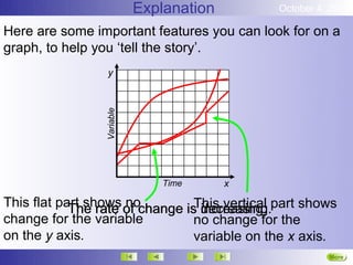 Explanation       October 4, 2012

Here are some important features you can look for on a
graph, to help you ‘tell the story’.
                  y


                 Variable




                               Time       x

This flat part shows of change is increasing. part shows
            The rate no          This vertical
                                  decreasing.
change for the variable          no change for the
on the y axis.                   variable on the x axis.
                                                        More
                                                        Next
 
