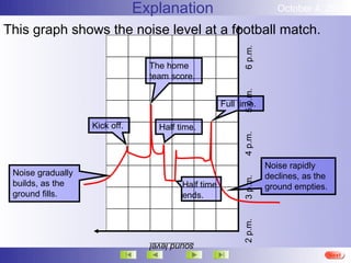 Explanation                             October 4, 2012

This graph shows the noise level at a football match.




                                                           6 p.m.
                                 The home
                                 team score.




                                                           5 p.m.
                                                     Full time.

                   Kick off.       Half time.




                                                           4 p.m.
                                                                    Noise rapidly
 Noise gradually                                                    declines, as the




                                                           3 p.m.
 builds, as the                          Half time                  ground empties.
 ground fills.                           ends.




                                                           2 p.m.
                                 sound level
                                                                                   More
                                                                                   Next
                                                                                   End
 