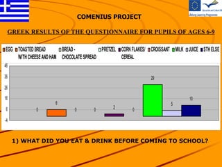COMENIUS PROJECT 1) WHAT DID YOU EAT & DRINK BEFORE COMING TO SCHOOL? GREEK  RESULTS OF THE QUESTIONNAIRE FOR PUPILS OF AGES 6-9 