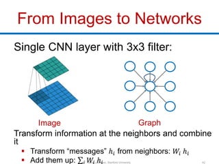 From Images to Networks
Single CNN layer with 3x3 filter:
Jure Leskovec, Stanford University 42
Convolutional neural netwo...