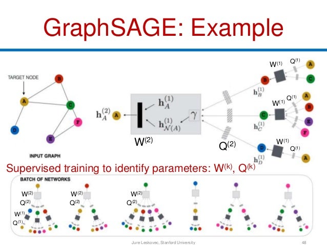 Graph Representation Learning