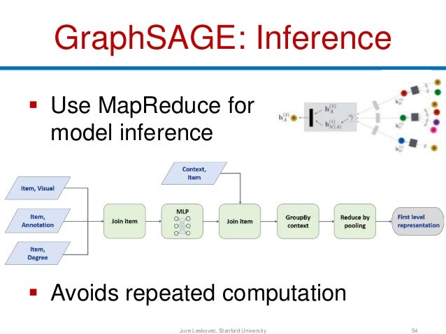 Graph Representation Learning