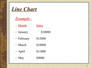 16
Line Chart
Example :
– Month Sales
– January $10000
– February $12000
– March $18000
– April $11000
– May $9000
 