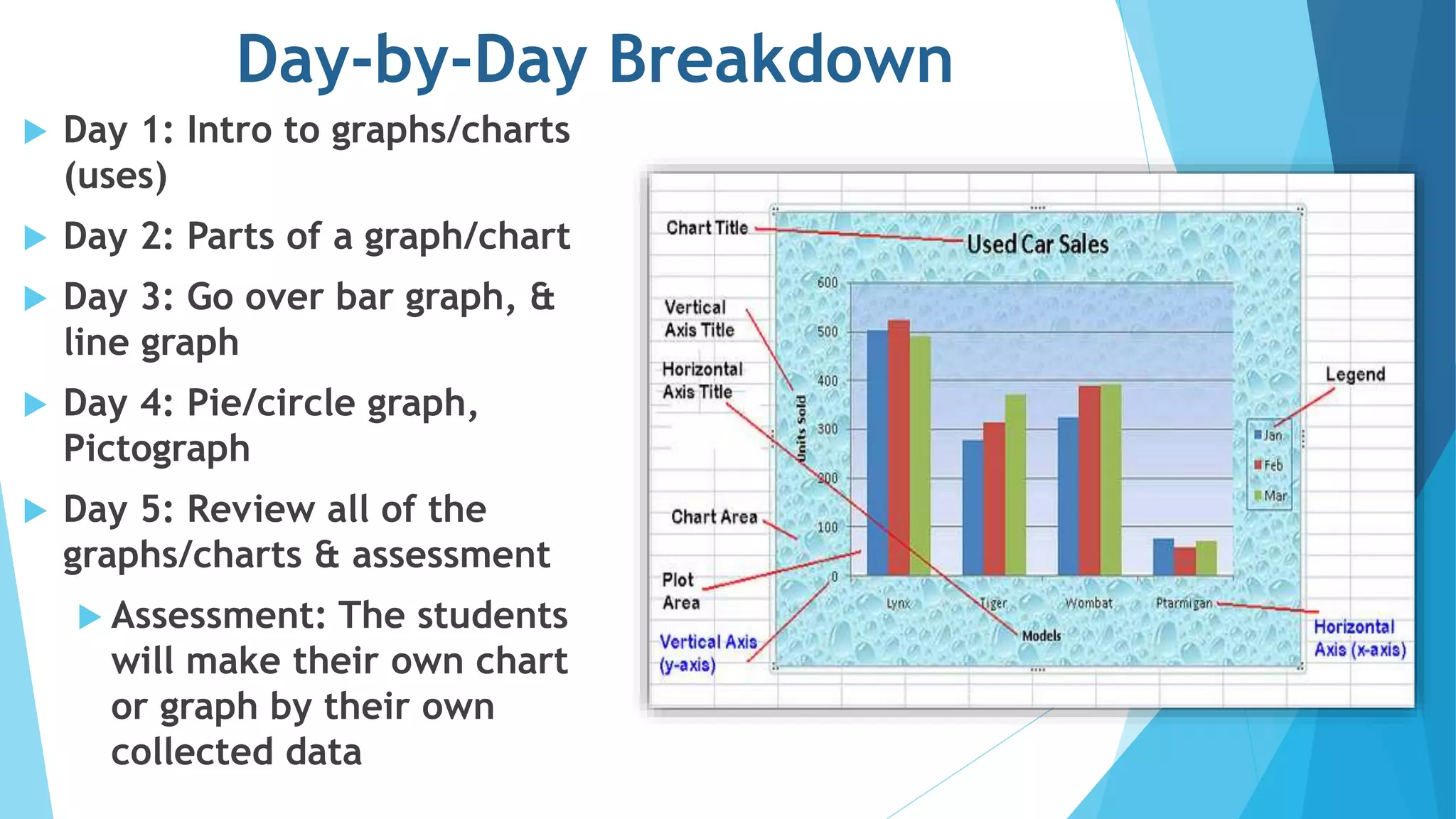 Day-by-Day Breakdown 
 Day 1: Intro to graphs/charts 
(uses) 
 Day 2: Parts of a graph/chart 
 Day 3: Go over bar graph, & 
line graph 
 Day 4: Pie/circle graph, 
Pictograph 
 Day 5: Review all of the 
graphs/charts & assessment 
 Assessment: The students 
will make their own chart 
or graph by their own 
collected data 
 