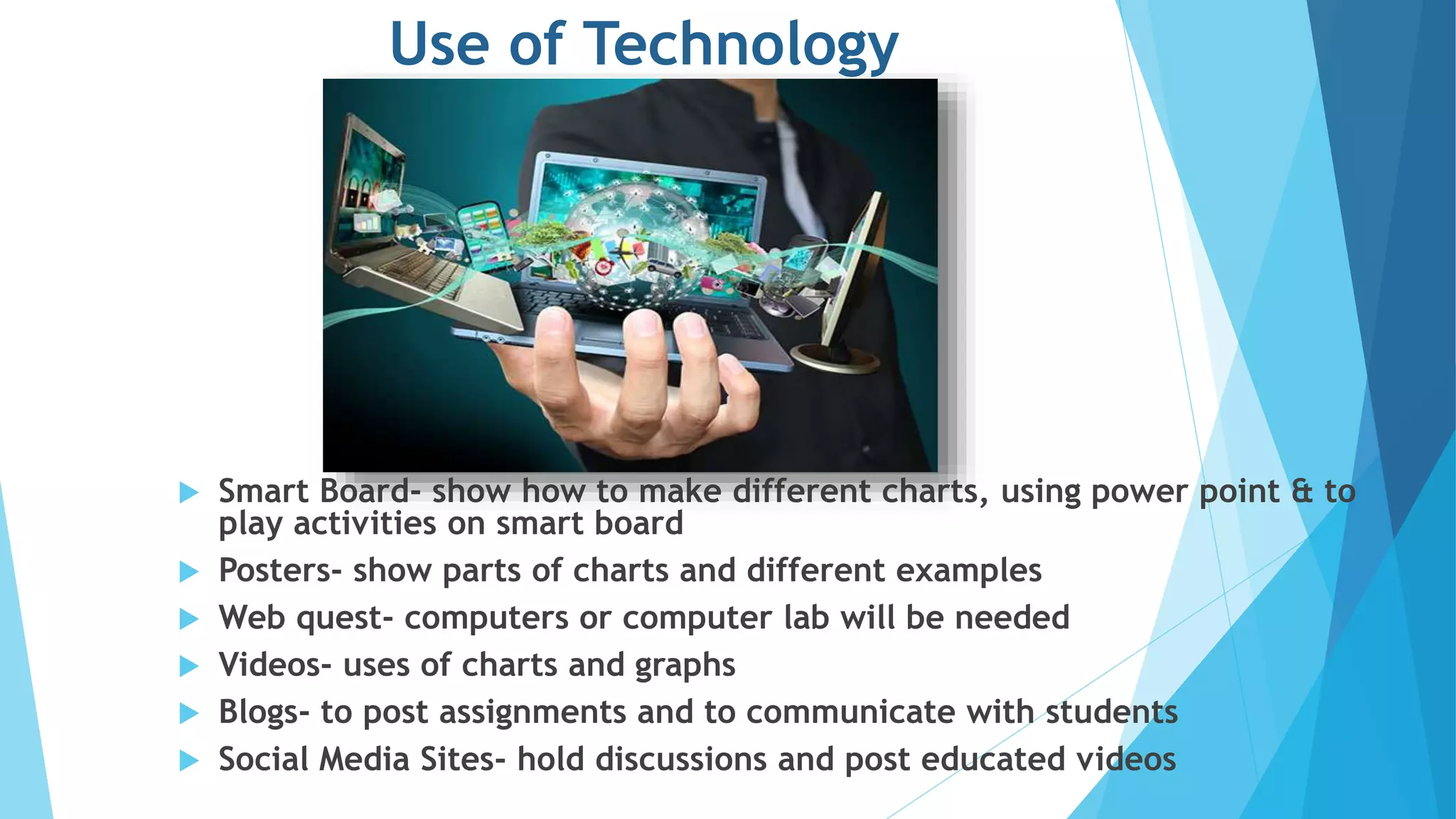 Use of Technology 
 Smart Board- show how to make different charts, using power point & to 
play activities on smart board 
 Posters- show parts of charts and different examples 
 Web quest- computers or computer lab will be needed 
 Videos- uses of charts and graphs 
 Blogs- to post assignments and to communicate with students 
 Social Media Sites- hold discussions and post educated videos 
 
