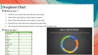 Doughnut Chart
When to use ?
 You have one or more data series that you want to plot.
 None of the values that you want to plot is negative.
 None of the values that you want to plot is a zero value.
 You don't have more than seven categories per data series.
 The categories represent parts of whole in each ring of the doughnut chart.
 How to use ?
English name Age Total working weeks
Ma Xiang-qian 19 50
Mr. Li 28 32
Tian Yu 17 40
Mr. Lau 23 36
Rao Shu-qin 18 28
Ms. Ning 18 46
Lu Xin 24 41
Zhu Chen-ming 24 29
Liang Chao 21 70
Nan Gan 21 84
Li Hai 19 63
Mr. He 23 23
Mr. Chen 25 49
Mr. Liu 18 33
Unknown 23 17
 