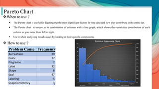 Pareto Chart
When to use ?
 The Pareto chart is useful for figuring out the most significant factors in your data and how they contribute to the entire set.
 The Pareto chart is unique as its combination of columns with a line graph, which shows the cumulative contribution of each
column as you move from left to right.
 Use it when analyzing broad causes by looking at their specific components.
 How to use ?
Problem Cause Frequency
Bar Surface 89
Color 17
Fragrance 2
Label 32
Shape 8
Seal 47
Labeling 5
Soap Consistency 3
 