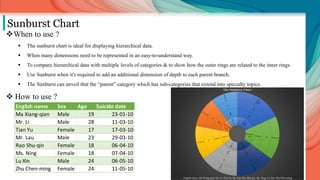 Sunburst Chart
When to use ?
 The sunburst chart is ideal for displaying hierarchical data.
 When many dimensions need to be represented in an easy-to-understand way.
 To compare hierarchical data with multiple levels of categories & to show how the outer rings are related to the inner rings.
 Use Sunburst when it's required to add an additional dimension of depth to each parent branch.
 The Sunburst can unveil that the “parent” category which has sub-categories that extend into specialty topics.
 How to use ?
English name Sex Age Suicide date
Ma Xiang-qian Male 19 23-01-10
Mr. Li Male 28 11-03-10
Tian Yu Female 17 17-03-10
Mr. Lau Male 23 29-03-10
Rao Shu-qin Female 18 06-04-10
Ms. Ning Female 18 07-04-10
Lu Xin Male 24 06-05-10
Zhu Chen-ming Female 24 11-05-10
 