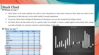 Stock Chart
When to use ?
 Stock charts, as the name indicates are useful to show fluctuations in stock prices. However, these charts are useful to show
fluctuations in other data also, such as daily rainfall or annual temperatures.
 If you use a Stock chart to display the fluctuation of stock prices, you can also incorporate the trading volume.
 For Stock charts, the data needs to be in a specific order. For example, to create a simple high-low-close Stock chart, arrange
your data with high, low, and close entered as column headings, in that order.
 How to use ?
English name Open Low High Closing Total
Tata 10 19 50 65 144
Maruti 12 28 32 25 97
Apple 14 17 40 39 110
Realme 15 23 36 44 118
Volkswagen 17 18 28 28 91
Oppo 8 18 46 46 118
Vivo 23 24 41 55 143
Hyundai 22 24 29 93 168
Samsung 25 21 70 12 128
Channel 27 21 84 40 172
Porsche 36 19 63 27 145
Skoda 31 23 23 35 112
Sony 32 25 49 39 145
 