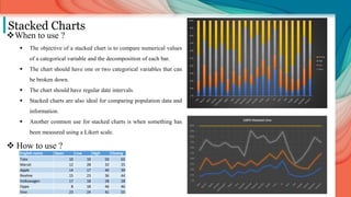 Stacked Charts
When to use ?
 The objective of a stacked chart is to compare numerical values
of a categorical variable and the decomposition of each bar.
 The chart should have one or two categorical variables that can
be broken down.
 The chart should have regular date intervals.
 Stacked charts are also ideal for comparing population data and
information.
 Another common use for stacked charts is when something has
been measured using a Likert scale.
 How to use ?
English name Open Low High Closing Total
Tata 10 19 50 65 144
Maruti 12 28 32 25 97
Apple 14 17 40 39 110
Realme 15 23 36 44 118
Volkswagen 17 18 28 28 91
Oppo 8 18 46 46 118
Vivo 23 24 41 55 143
 