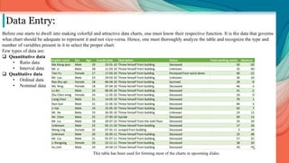 English name Sex Age Suicide date Description Status Total working weeks Decency
Ma Xiang-qian Male 19 23-01-10 Threw himself from building Deceased 50 -20
Mr. Li Male 28 11-03-10 Threw himself from building Unknown 32 -30
Tian Yu Female 17 17-03-10 Threw herself from building Paralyzed from waist down 40 -15
Mr. Lau Male 23 29-03-10 Threw himself from building Unknown 36 -10
Rao Shu-qin Female 18 06-04-10 Threw herself from building Survived 28 -9
Ms. Ning Female 18 07-04-10 Threw herself from building Deceased 46 -5
Lu Xin Male 24 06-05-10 Threw himself from building Deceased 41 -2
Zhu Chen-ming Female 24 11-05-10 Threw herself from building Deceased 29 0
Liang Chao Male 21 14-05-10 Threw himself from building Deceased 70 1
Nan Gan Male 21 21-05-10 Threw himself from building Deceased 84 5
Li Hai Male 19 25-05-10 Threw himself from building Deceased 63 7
Mr. He Male 23 26-05-10 Threw himself from building Unknown 23 12
Mr. Chen Male 25 27-05-10 Suicide Deceased 49 14
Mr. Liu Male 18 20-07-10 Threw himself from the sixth floor Deceased 33 20
Unknown Male 23 05-11-10 Threw himself from building Deceased 17 26
Wang Ling Female 25 07-01-11 Jumped from building Deceased 5 34
Unknown Male 20 26-05-11 Threw himself from building. Deceased 23 48
Mr. Cai Male 21 01-07-11 Threw himself from building Deceased 57 55
Li Rongying Female 20 23-11-11 Threw herself from building Deceased 38 20
Xu Lizhi Male 24 24-04-13 Threw himself from building Deceased 20 -70
Data Entry:
Before one starts to dwell into making colorful and attractive data charts, one must know their respective function. It is the data that governs
what chart should be adequate to represent it and not vice-versa. Hence, one must thoroughly analyze the table and recognize the type and
number of variables present in it to select the proper chart.
Few types of data are:
 Quantitative data
• Ratio data
• Interval data
 Qualitative data
• Ordinal data
• Nominal data
This table has been used for forming most of the charts in upcoming slides.
 