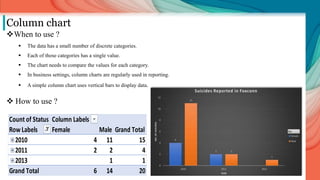 Column chart
When to use ?
 The data has a small number of discrete categories.
 Each of those categories has a single value.
 The chart needs to compare the values for each category.
 In business settings, column charts are regularly used in reporting.
 A simple column chart uses vertical bars to display data.
 How to use ?
Count of Status Column Labels
Row Labels Female Male Grand Total
2010 4 11 15
2011 2 2 4
2013 1 1
Grand Total 6 14 20
 