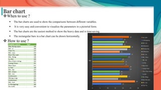 Bar chart
When to use ?
 The bar charts are used to show the comparisons between different variables.
 It is very easy and convenient to visualize the parameters in a pictorial form.
 The bar charts are the easiest method to show the heavy data and is time-saving.
 The rectangular bars in a bar chart can be drawn horizontally.
 How to use ?
English name Age
Ma Xiang-qian 19
Mr. Li 28
Tian Yu 17
Mr. Lau 23
Rao Shu-qin 18
Ms. Ning 18
Lu Xin 24
Zhu Chen-ming 24
Liang Chao 21
Nan Gan 21
Li Hai 19
Mr. He 23
Mr. Chen 25
Mr. Liu 18
Unknown 23
Wang Ling 25
Unknown 20
Mr. Cai 21
Li Rongying 20
Xu Lizhi 24
 