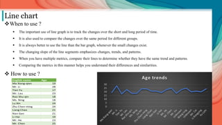 Line chart
When to use ?
 The important use of line graph is to track the changes over the short and long period of time.
 It is also used to compare the changes over the same period for different groups.
 It is always better to use the line than the bar graph, whenever the small changes exist.
 The changing slope of the line segments emphasizes changes, trends, and patterns.
 When you have multiple metrics, compare their lines to determine whether they have the same trend and patterns.
 Comparing the metrics in this manner helps you understand their differences and similarities.
 How to use ?
English name Age
Ma Xiang-qian 19
Mr. Li 28
Tian Yu 17
Mr. Lau 23
Rao Shu-qin 18
Ms. Ning 18
Lu Xin 24
Zhu Chen-ming 24
Liang Chao 21
Nan Gan 21
Li Hai 19
Mr. He 23
Mr. Chen 25
 